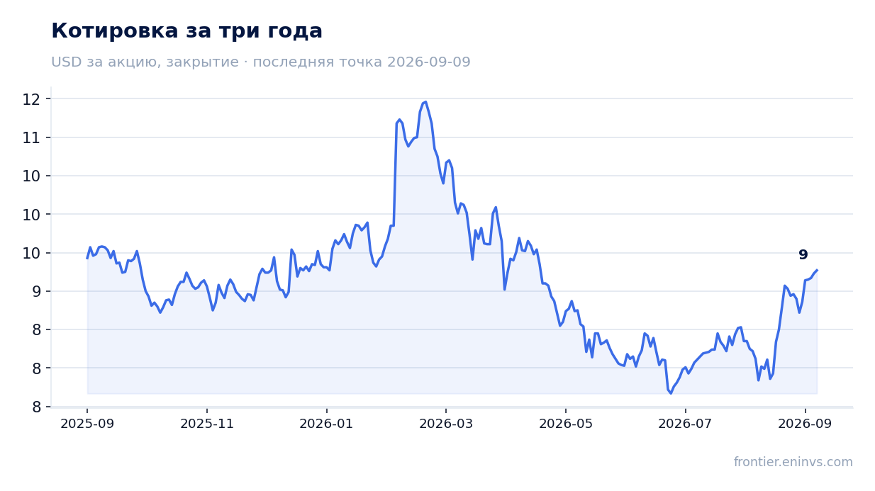 Котировка за три года