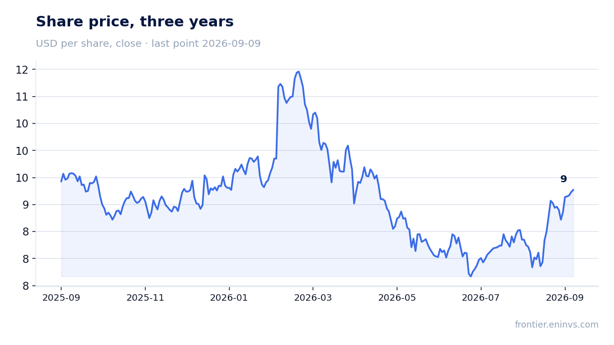 Share price, three years