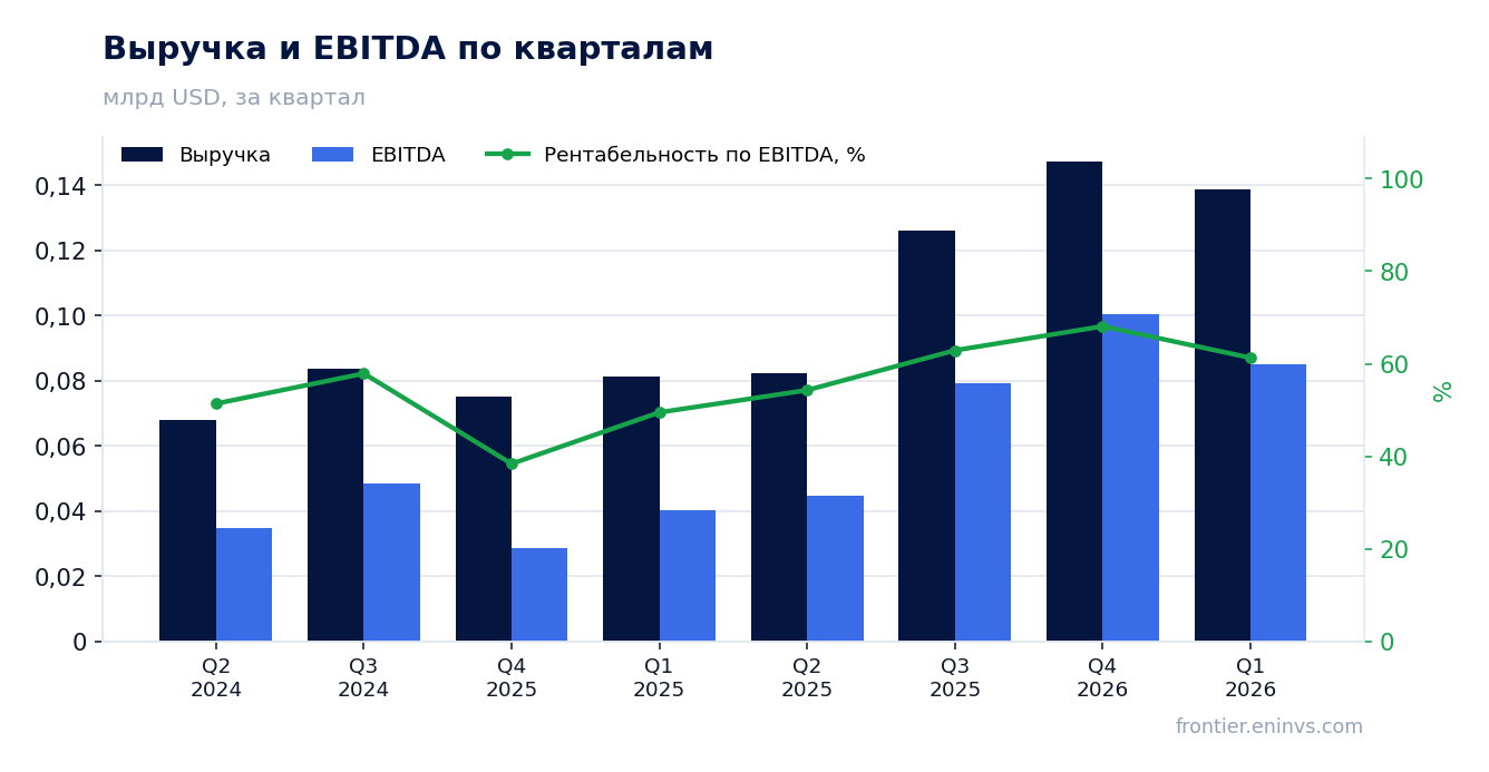 Выручка и EBITDA по кварталам