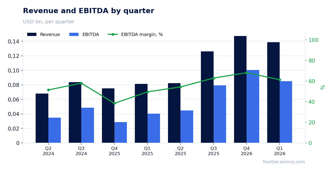 Revenue and EBITDA by quarter