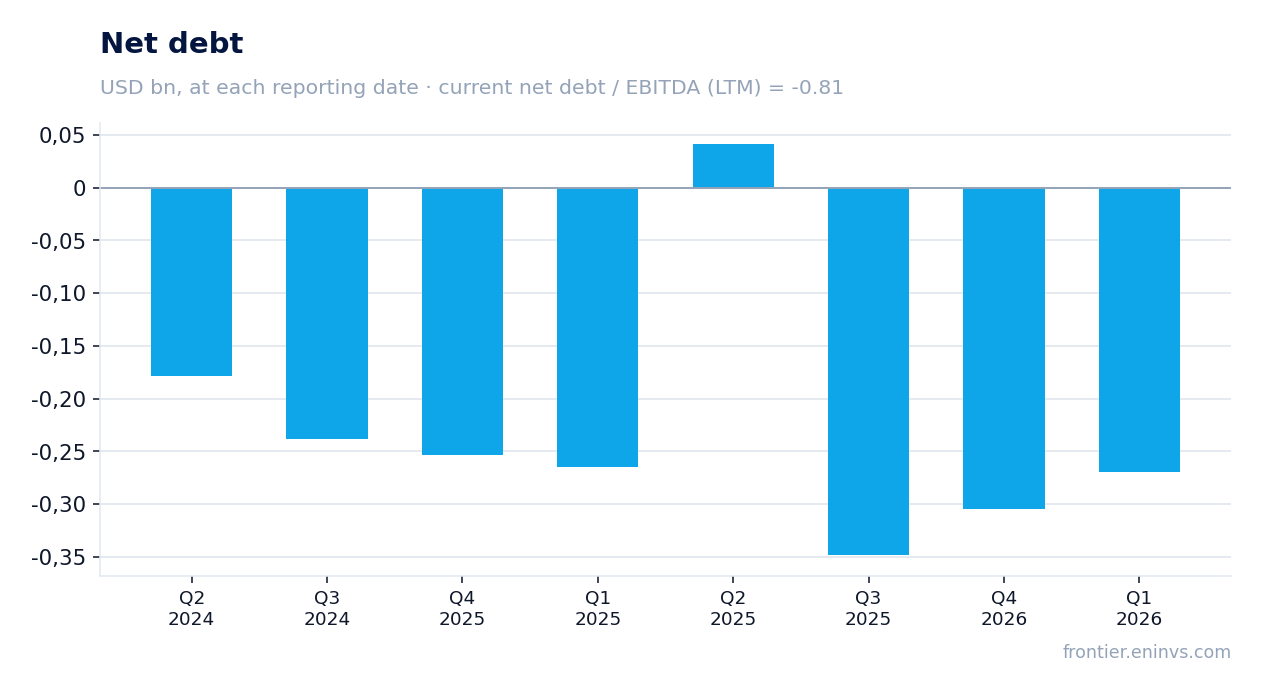 Net debt at reporting dates