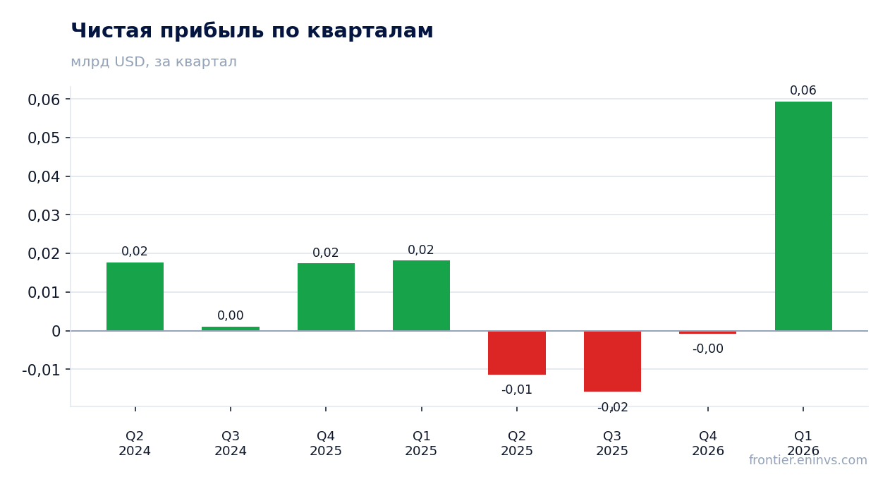 Чистая прибыль по кварталам
