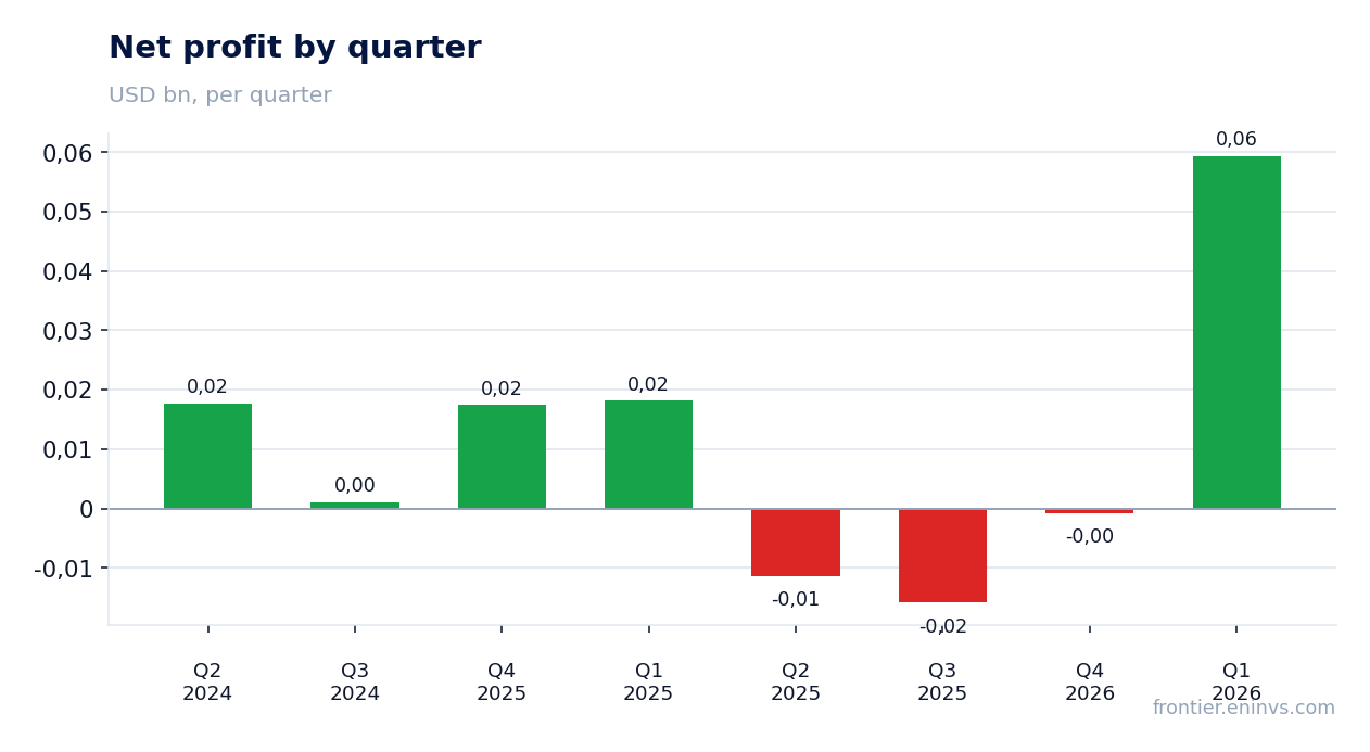 Net profit by quarter
