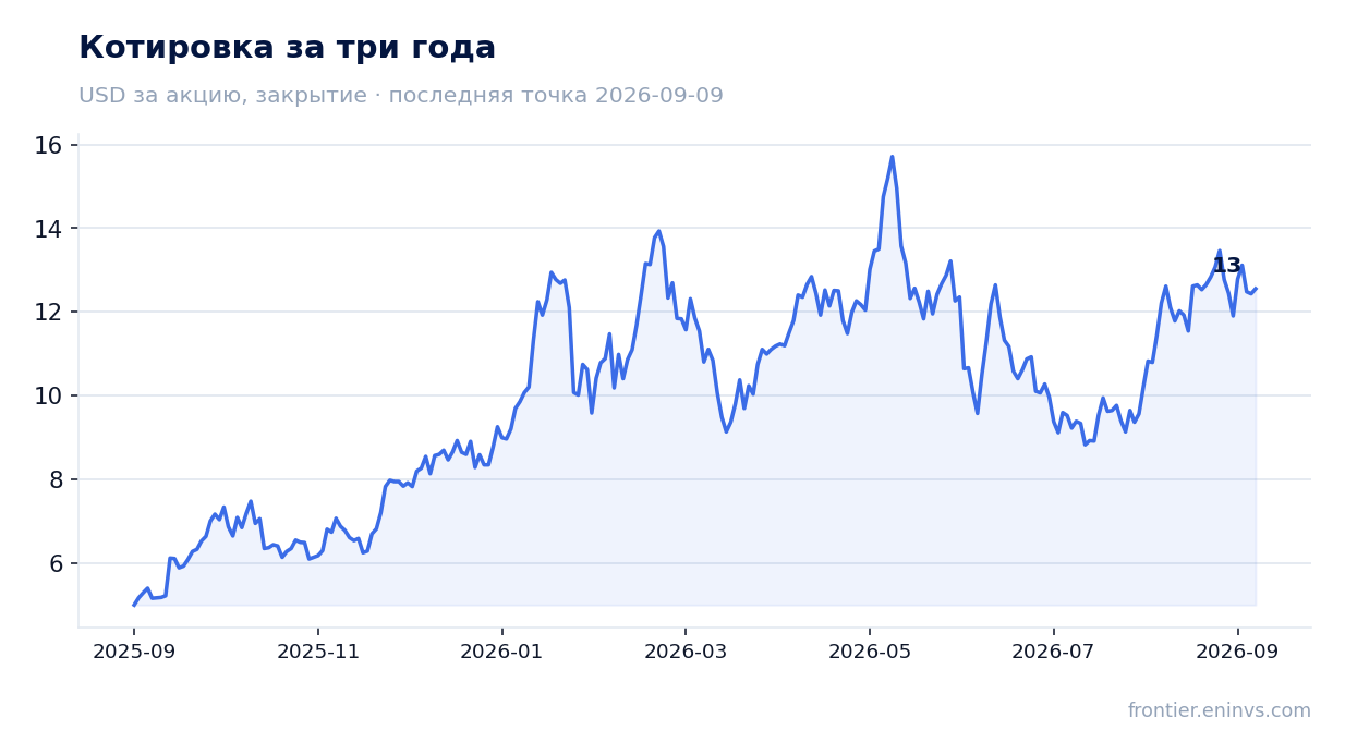 Котировка за три года