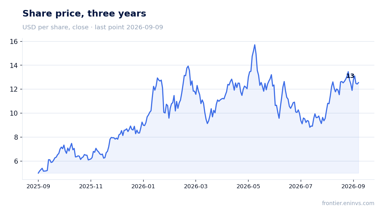 Share price, three years
