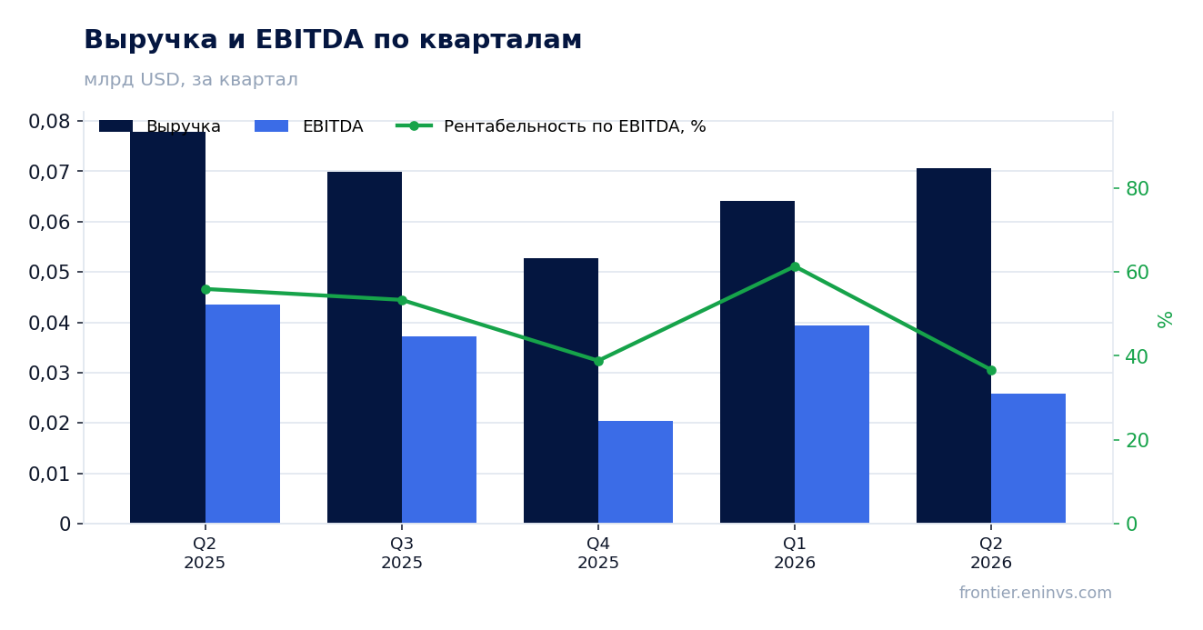 Выручка и EBITDA по кварталам