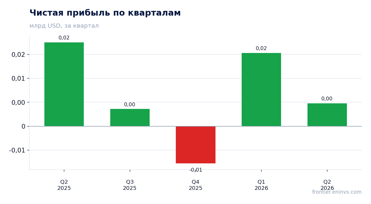 Чистая прибыль по кварталам