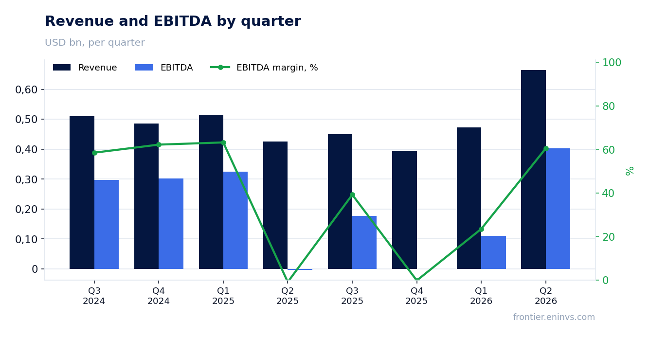 Revenue and EBITDA by quarter
