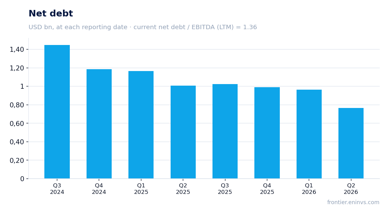 Net debt at reporting dates