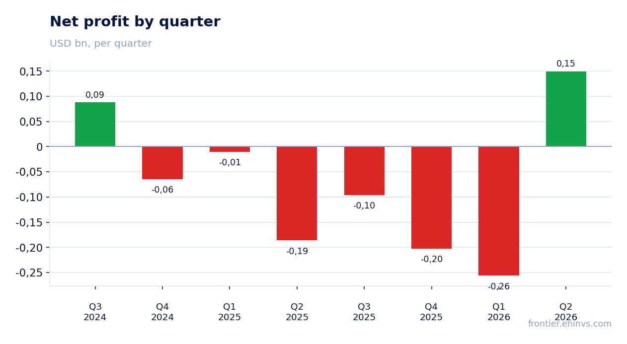 Net profit by quarter