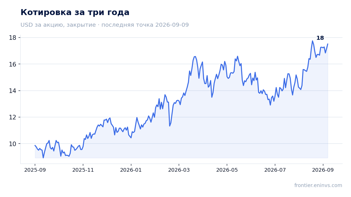 Котировка за три года