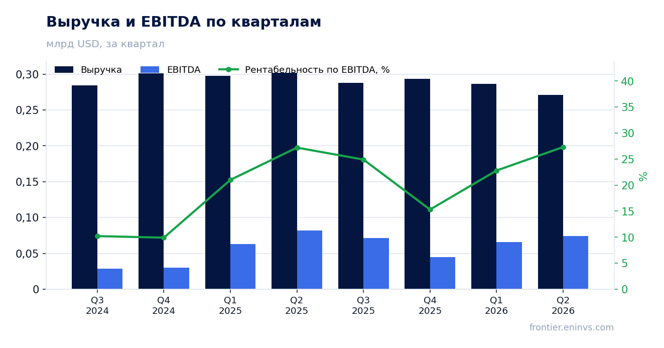 Выручка и EBITDA по кварталам