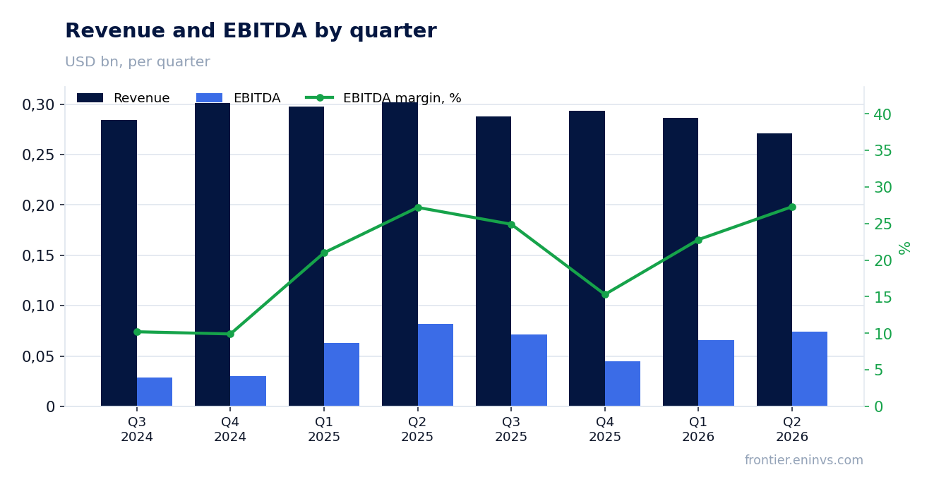 Revenue and EBITDA by quarter