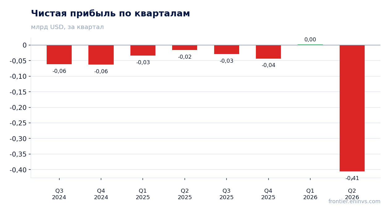 Чистая прибыль по кварталам