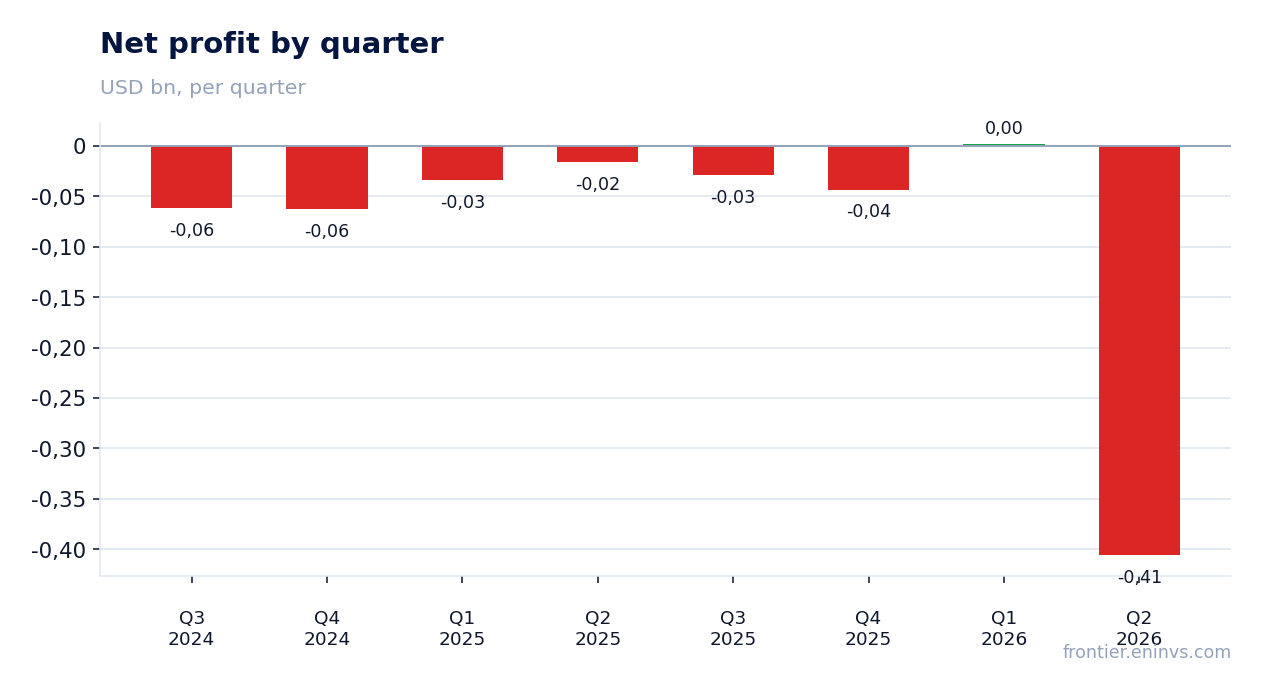 Net profit by quarter