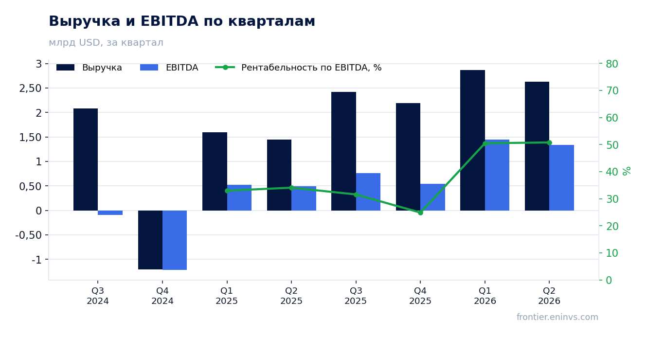 Выручка и EBITDA по кварталам