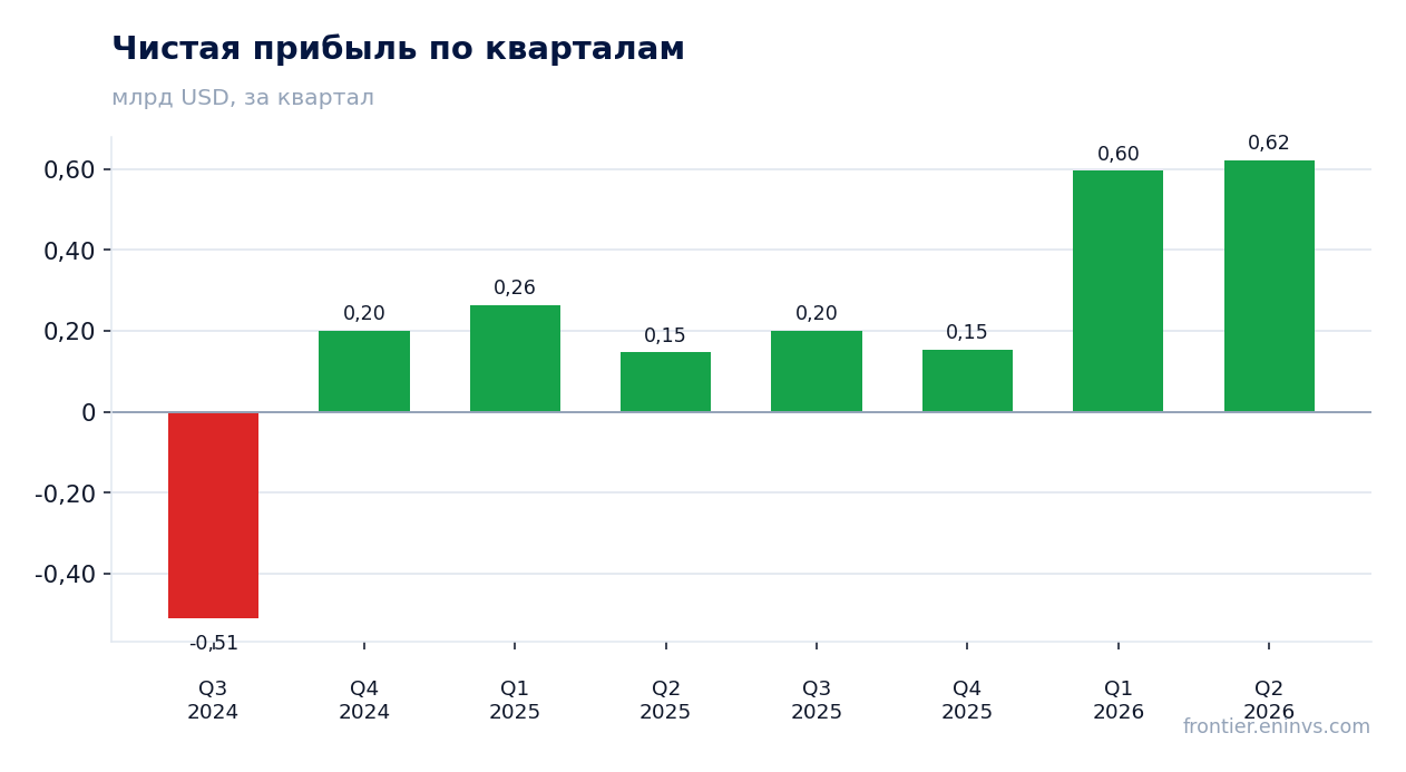 Чистая прибыль по кварталам