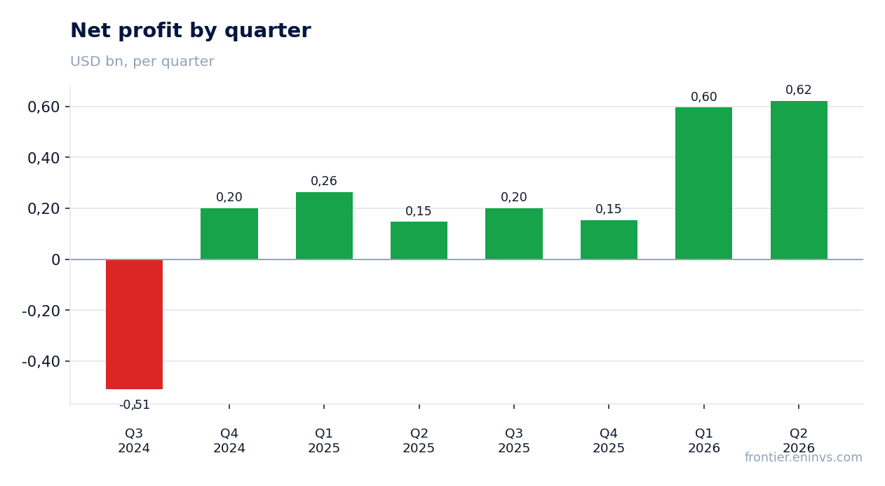 Net profit by quarter