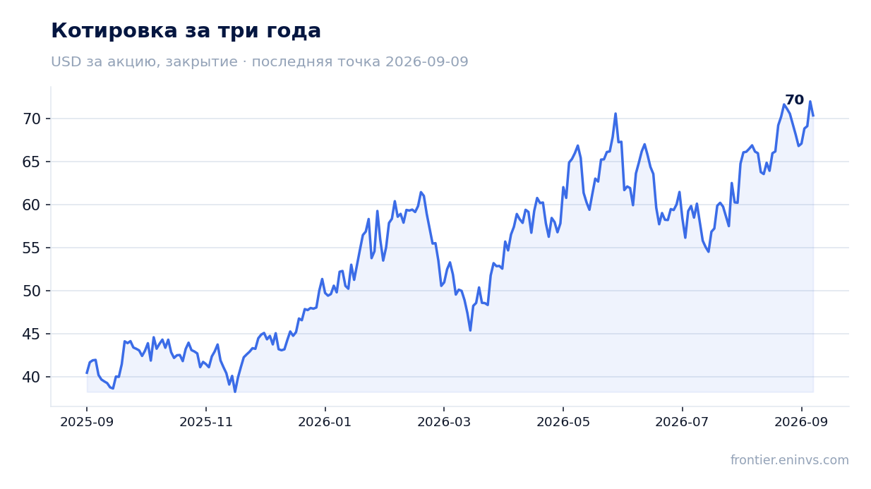 Котировка за три года