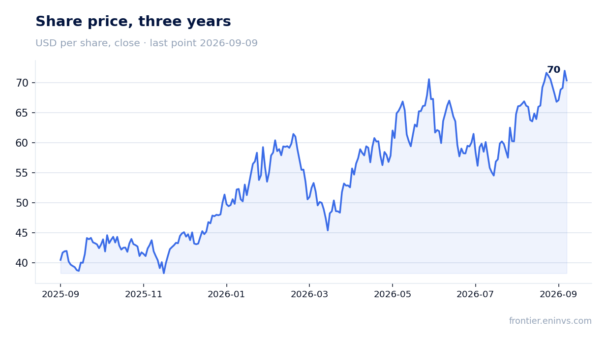 Share price, three years