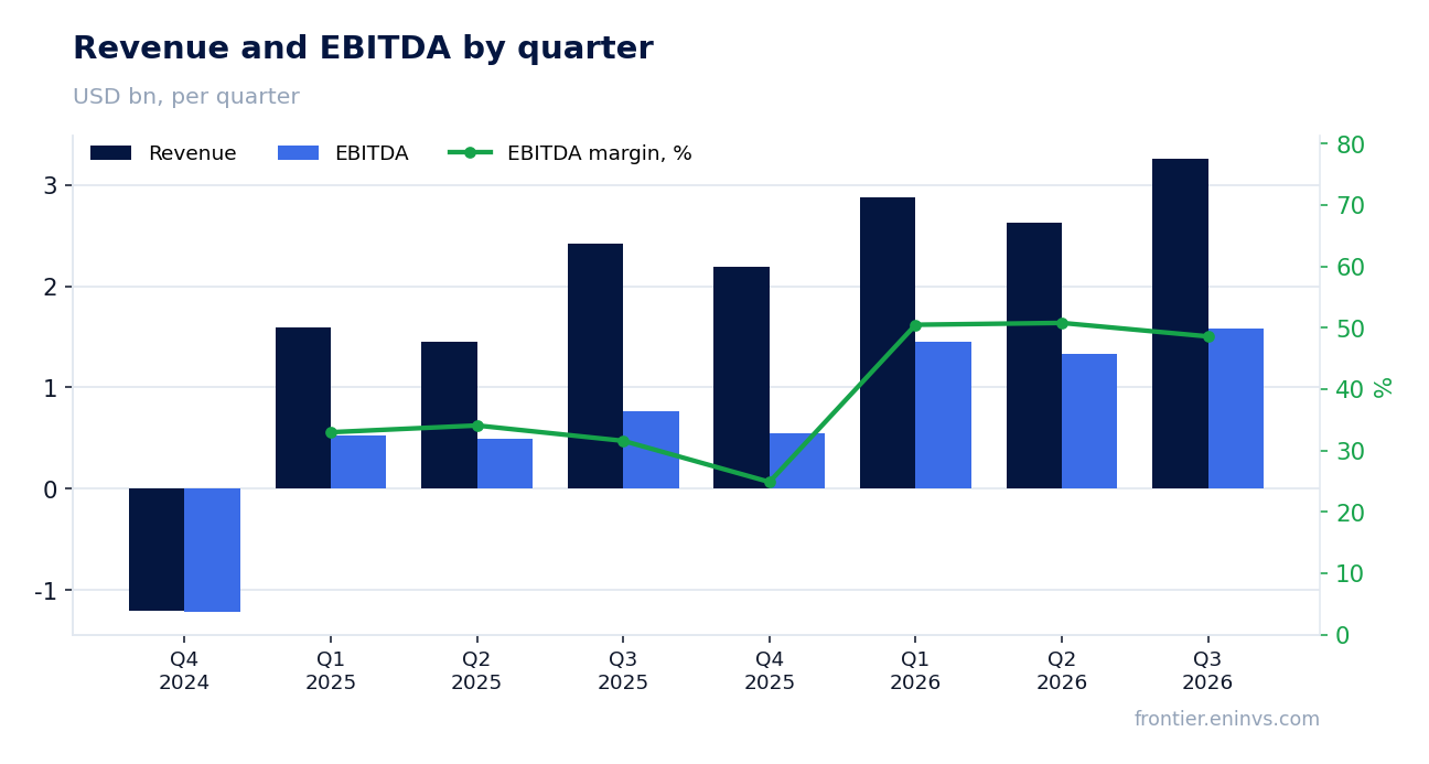 Revenue and EBITDA by quarter