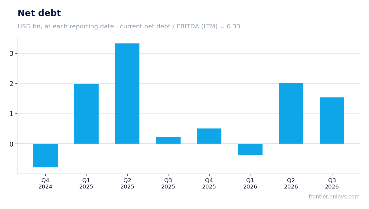 Net debt at reporting dates