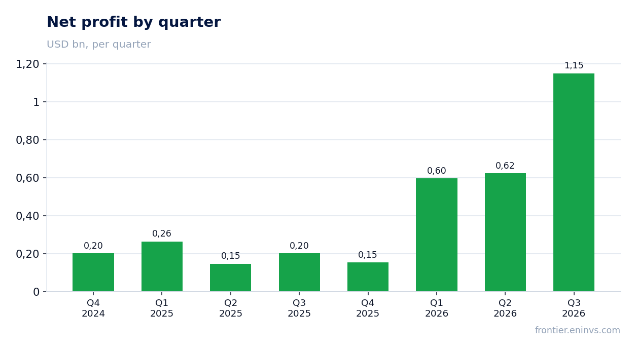 Net profit by quarter