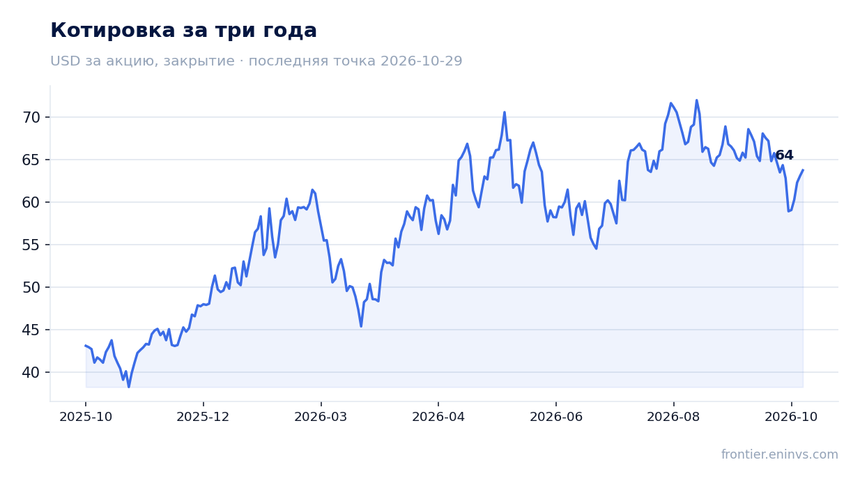 Котировка за три года