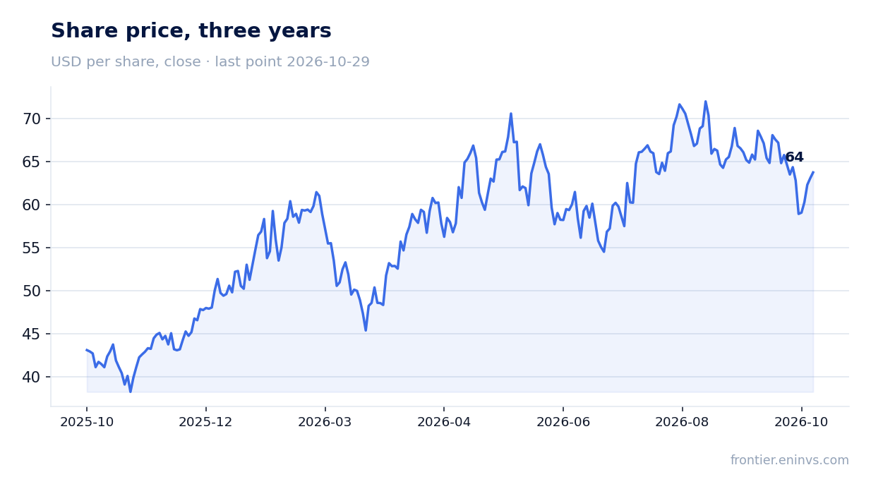 Share price, three years