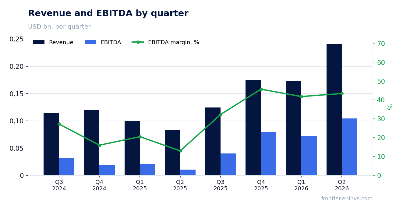 Revenue and EBITDA by quarter