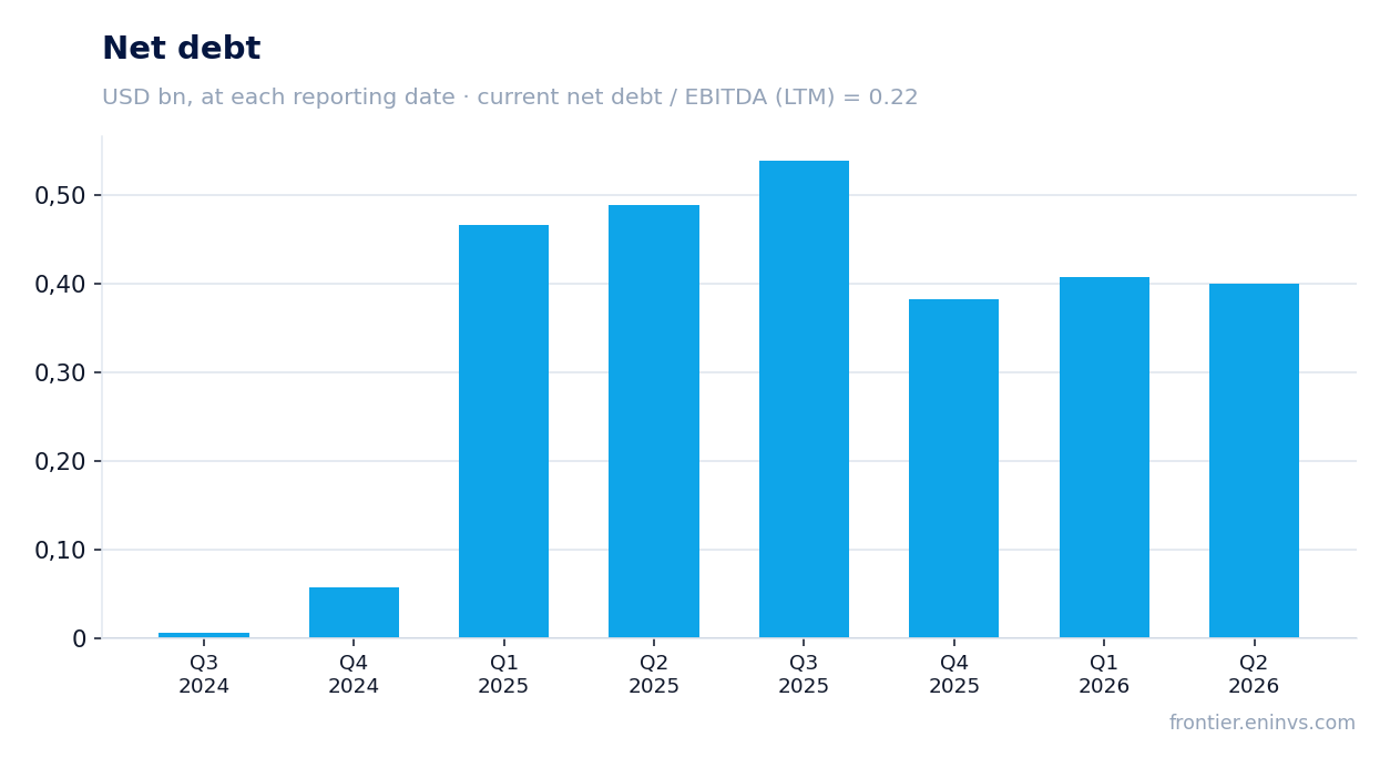Net debt at reporting dates