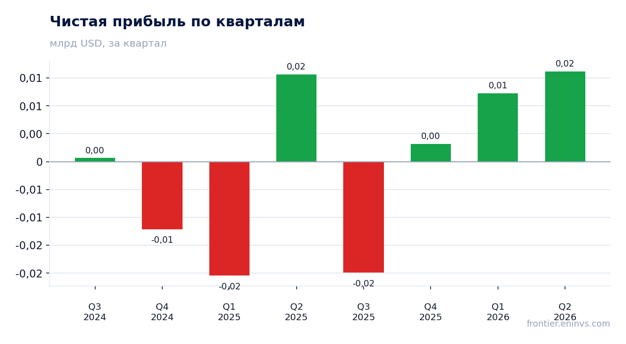 Чистая прибыль по кварталам