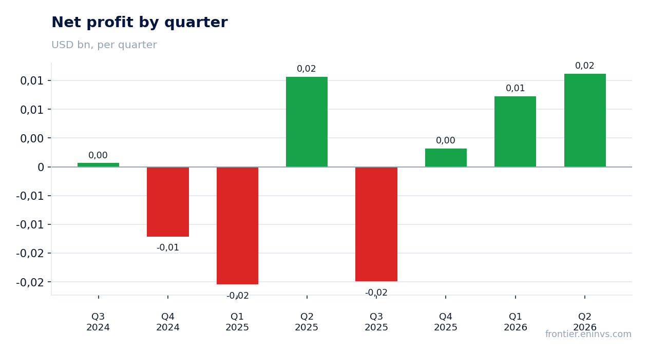 Net profit by quarter