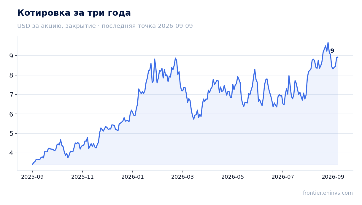 Котировка за три года