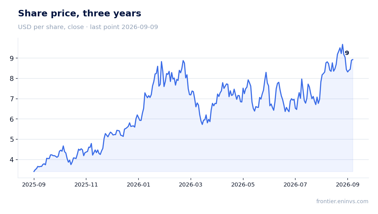 Share price, three years