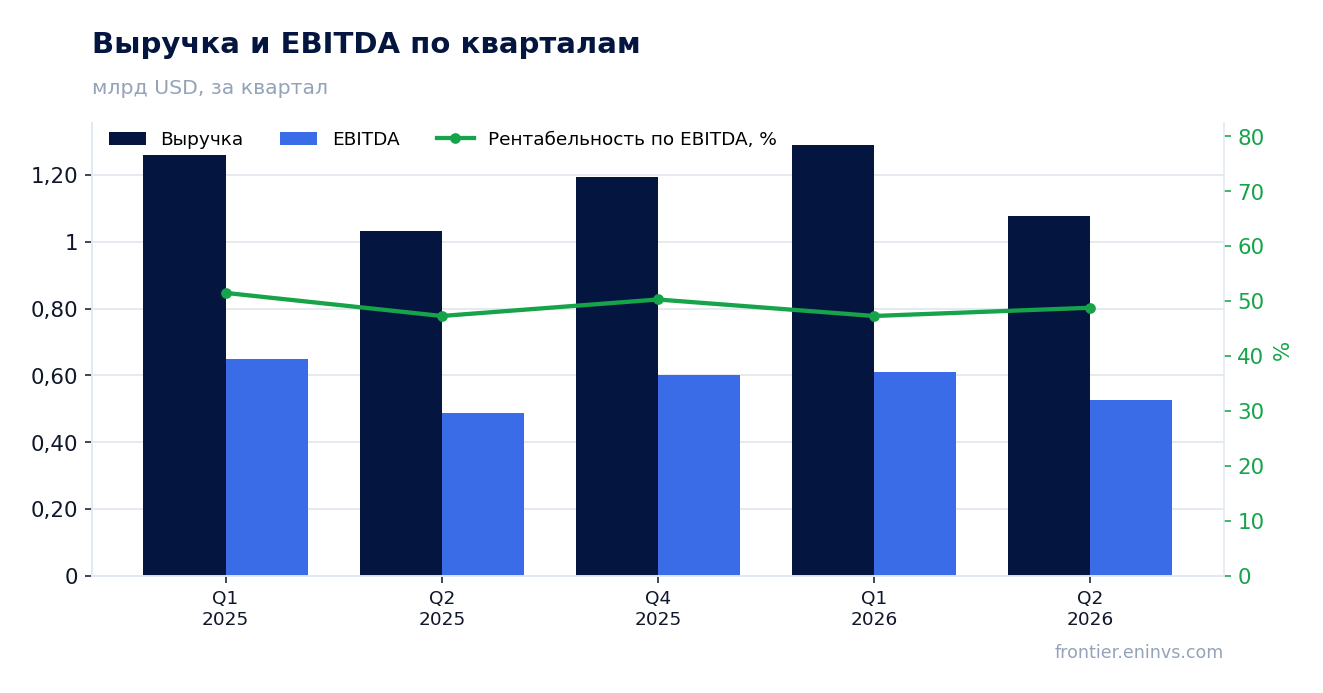 Выручка и EBITDA по кварталам