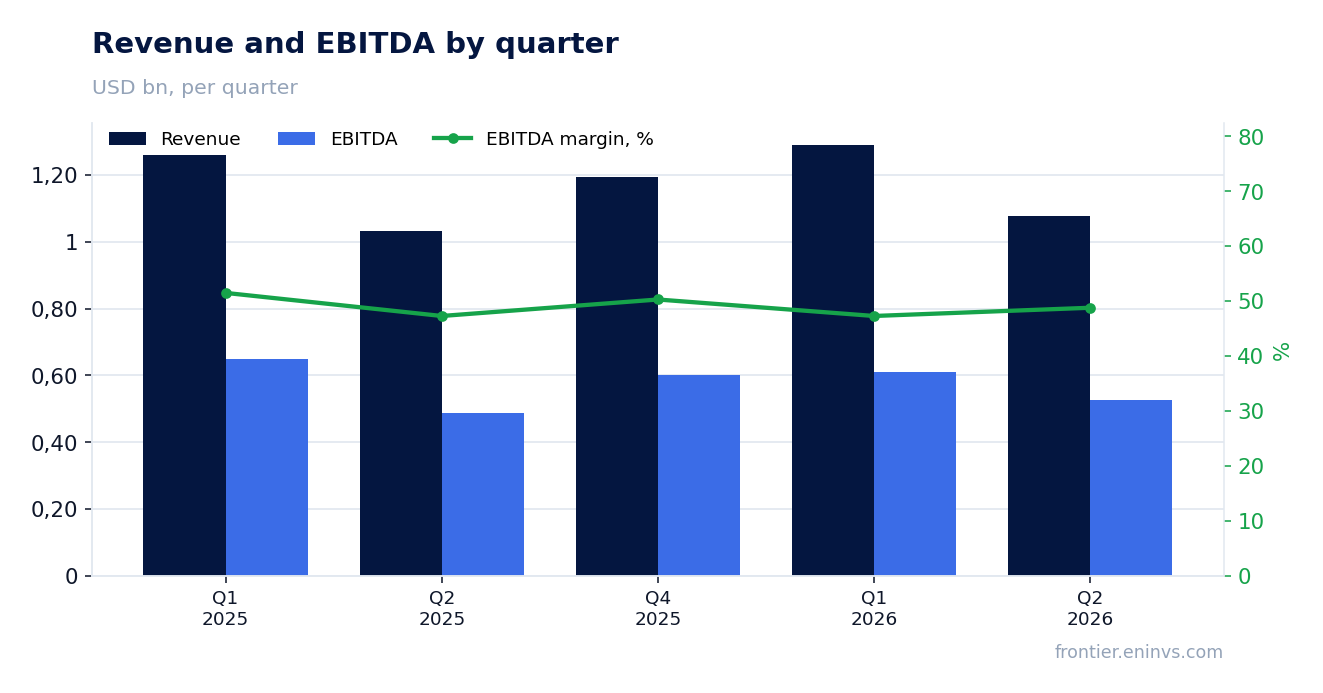 Revenue and EBITDA by quarter
