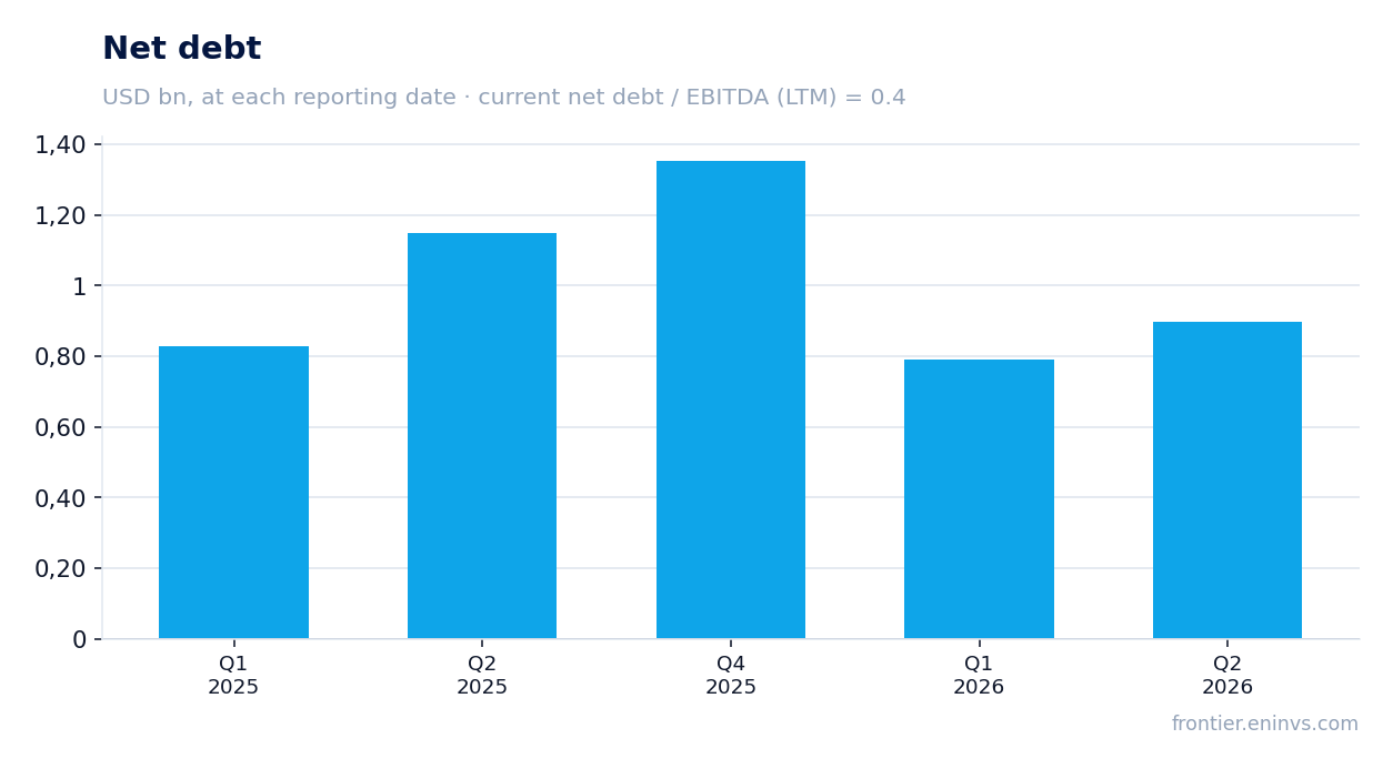 Net debt at reporting dates