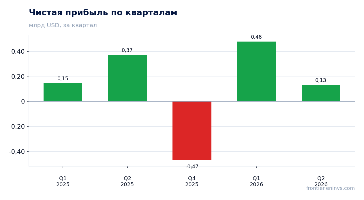 Чистая прибыль по кварталам