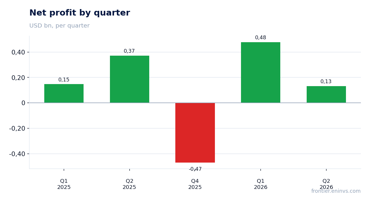 Net profit by quarter