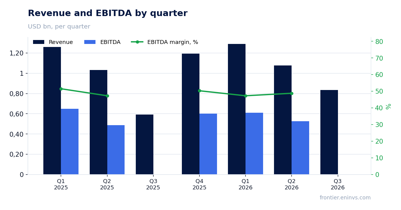 Revenue and EBITDA by quarter