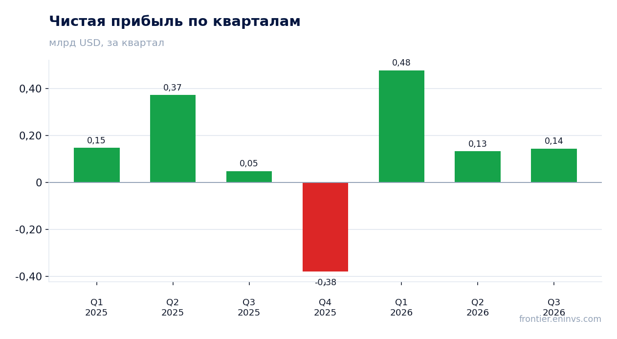 Чистая прибыль по кварталам
