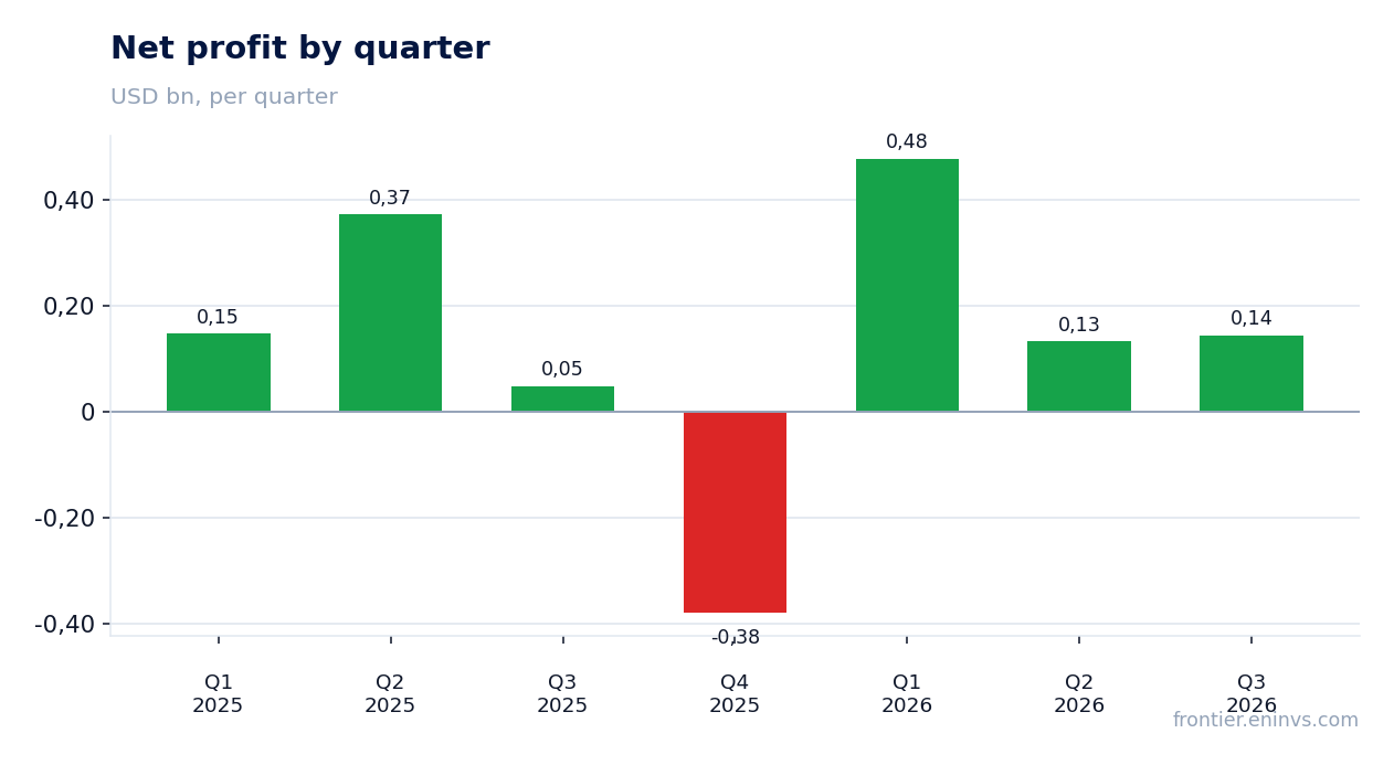 Net profit by quarter