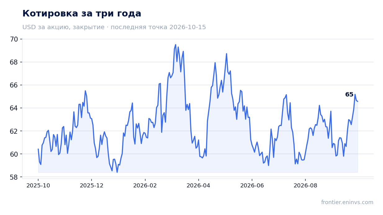 Котировка за три года