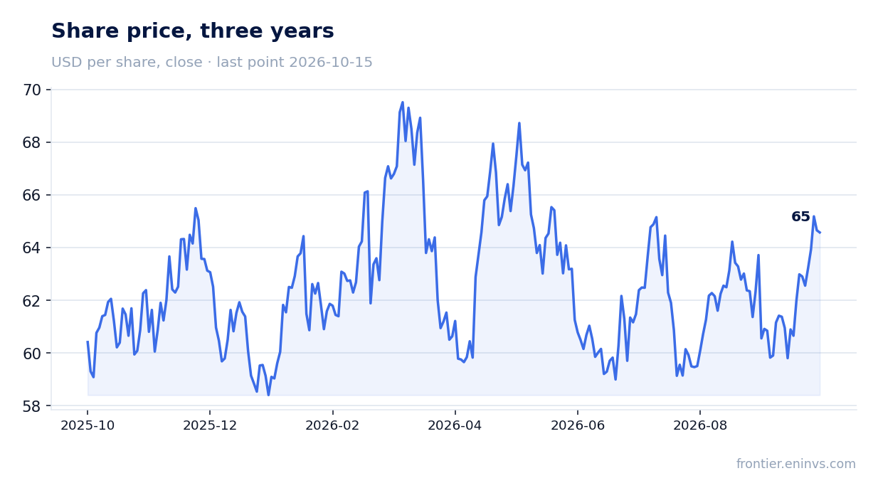 Share price, three years