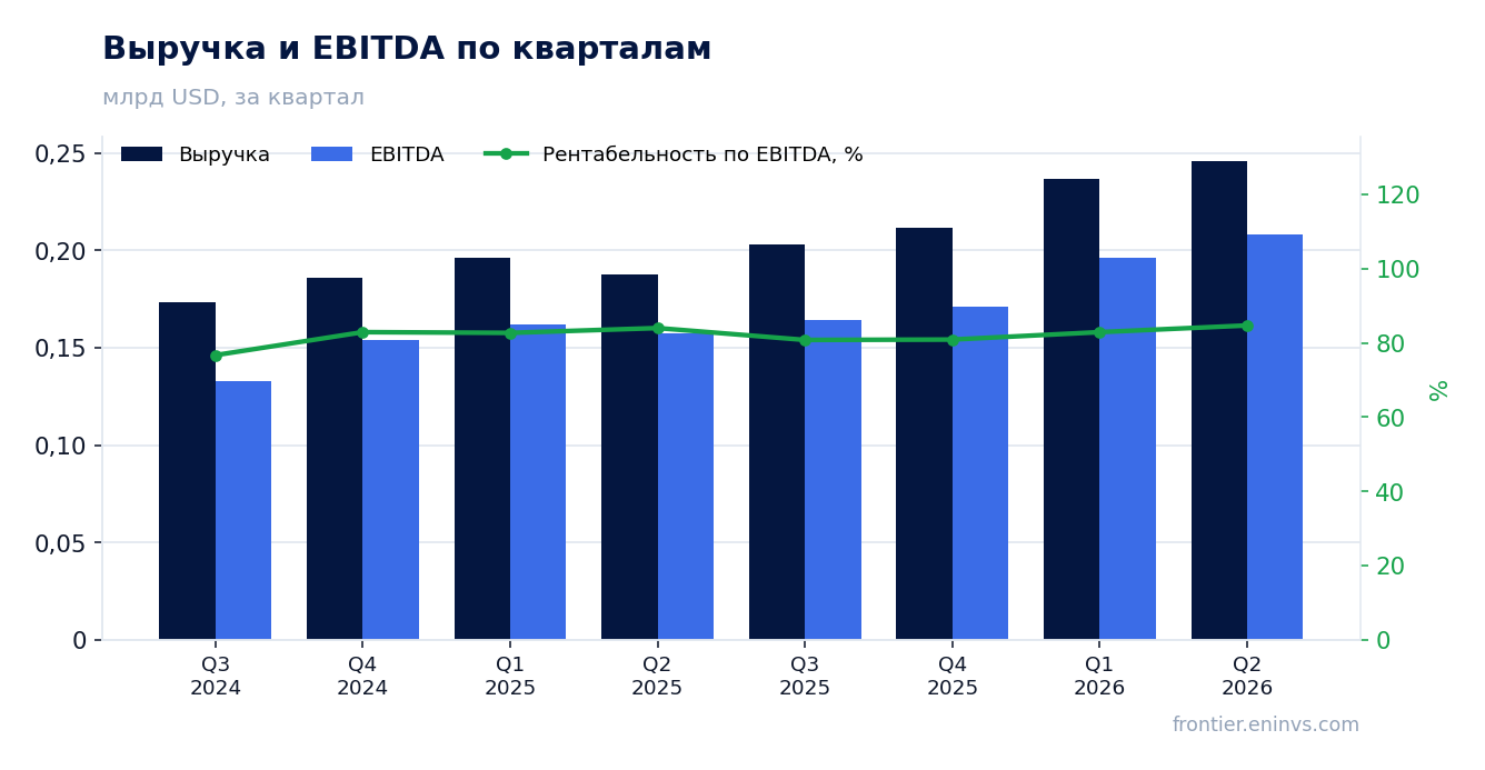 Выручка и EBITDA по кварталам