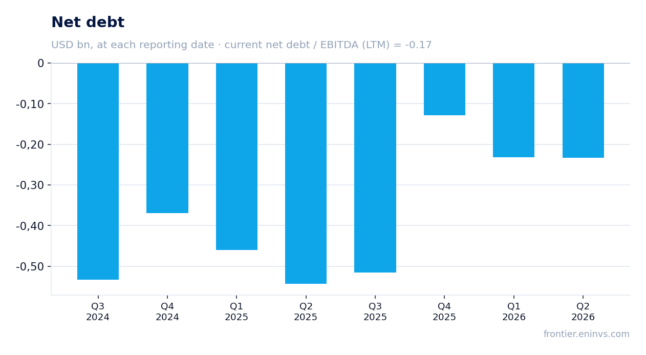 Net debt at reporting dates