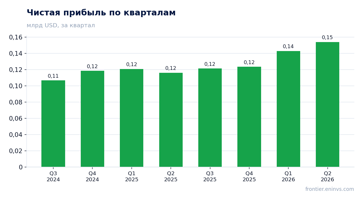 Чистая прибыль по кварталам