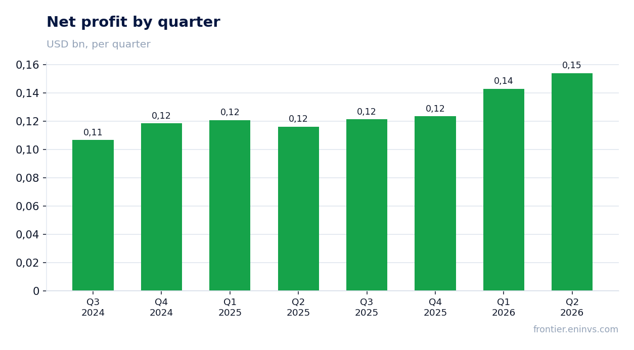 Net profit by quarter
