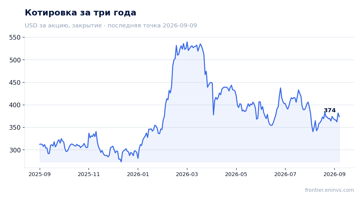 Котировка за три года